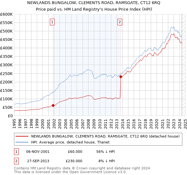 NEWLANDS BUNGALOW, CLEMENTS ROAD, RAMSGATE, CT12 6RQ: Price paid vs HM Land Registry's House Price Index