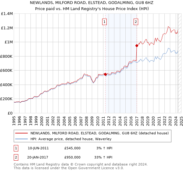 NEWLANDS, MILFORD ROAD, ELSTEAD, GODALMING, GU8 6HZ: Price paid vs HM Land Registry's House Price Index