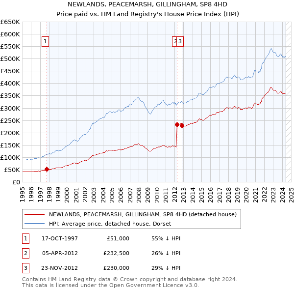 NEWLANDS, PEACEMARSH, GILLINGHAM, SP8 4HD: Price paid vs HM Land Registry's House Price Index