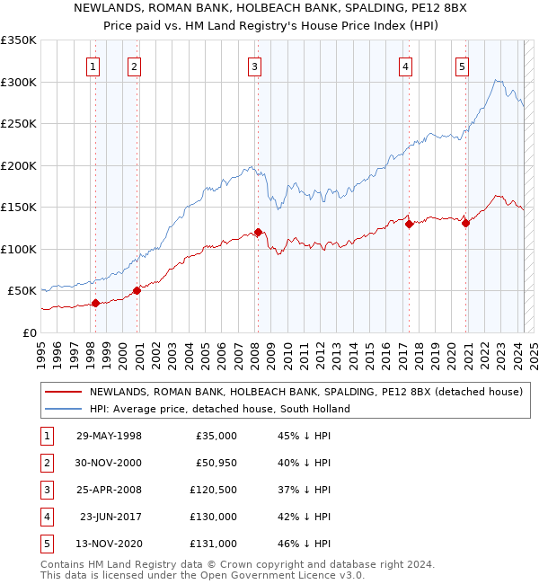 NEWLANDS, ROMAN BANK, HOLBEACH BANK, SPALDING, PE12 8BX: Price paid vs HM Land Registry's House Price Index