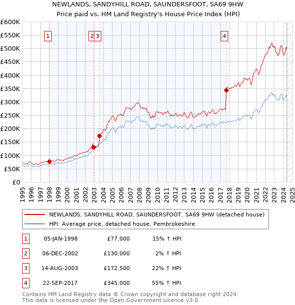 NEWLANDS, SANDYHILL ROAD, SAUNDERSFOOT, SA69 9HW: Price paid vs HM Land Registry's House Price Index