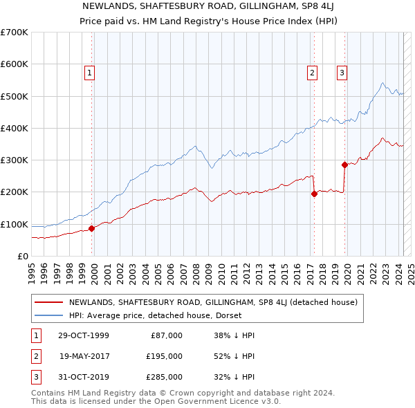 NEWLANDS, SHAFTESBURY ROAD, GILLINGHAM, SP8 4LJ: Price paid vs HM Land Registry's House Price Index