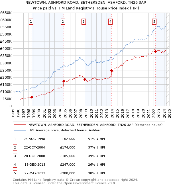 NEWTOWN, ASHFORD ROAD, BETHERSDEN, ASHFORD, TN26 3AP: Price paid vs HM Land Registry's House Price Index