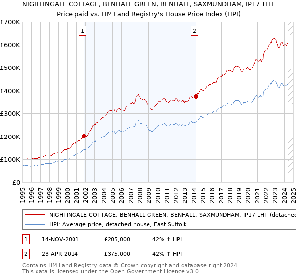 NIGHTINGALE COTTAGE, BENHALL GREEN, BENHALL, SAXMUNDHAM, IP17 1HT: Price paid vs HM Land Registry's House Price Index