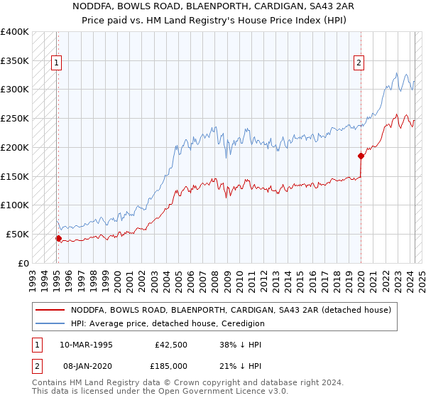 NODDFA, BOWLS ROAD, BLAENPORTH, CARDIGAN, SA43 2AR: Price paid vs HM Land Registry's House Price Index