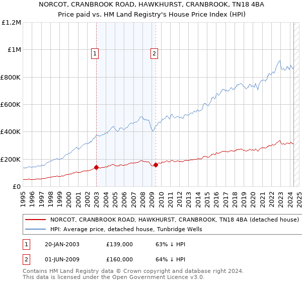 NORCOT, CRANBROOK ROAD, HAWKHURST, CRANBROOK, TN18 4BA: Price paid vs HM Land Registry's House Price Index