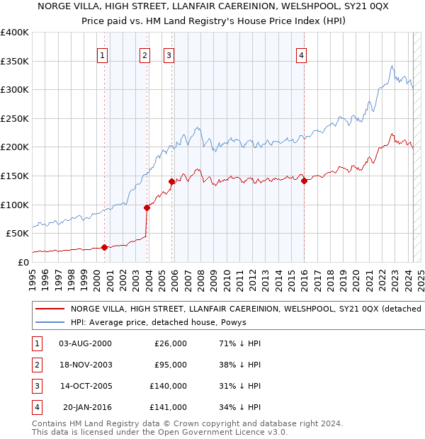 NORGE VILLA, HIGH STREET, LLANFAIR CAEREINION, WELSHPOOL, SY21 0QX: Price paid vs HM Land Registry's House Price Index