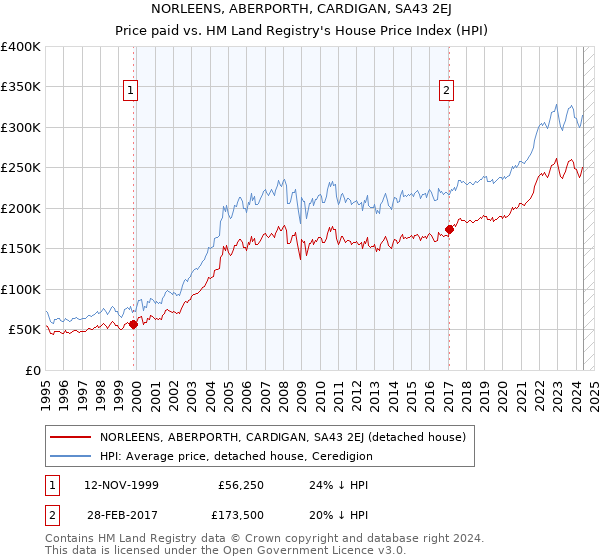 NORLEENS, ABERPORTH, CARDIGAN, SA43 2EJ: Price paid vs HM Land Registry's House Price Index