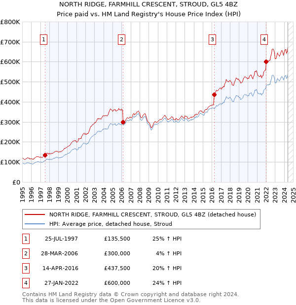 NORTH RIDGE, FARMHILL CRESCENT, STROUD, GL5 4BZ: Price paid vs HM Land Registry's House Price Index