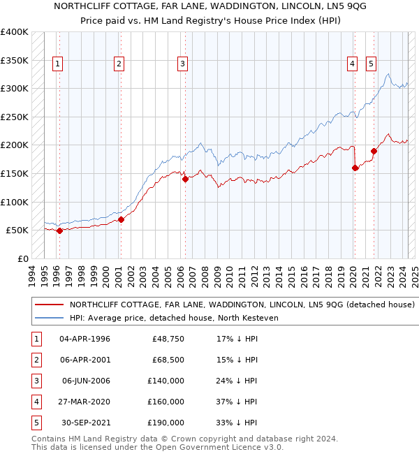 NORTHCLIFF COTTAGE, FAR LANE, WADDINGTON, LINCOLN, LN5 9QG: Price paid vs HM Land Registry's House Price Index