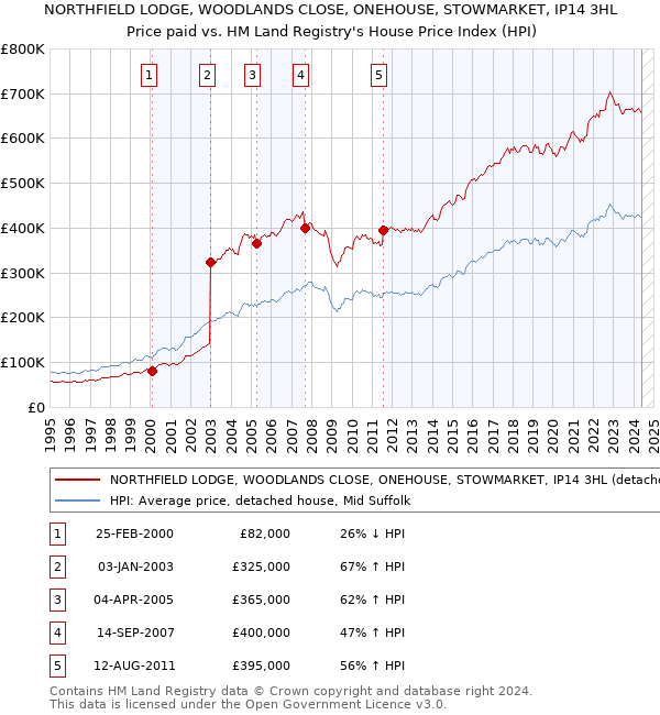 NORTHFIELD LODGE, WOODLANDS CLOSE, ONEHOUSE, STOWMARKET, IP14 3HL: Price paid vs HM Land Registry's House Price Index