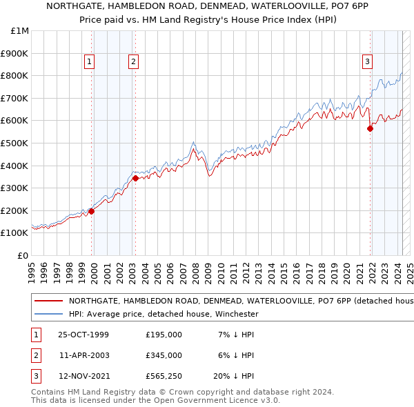 NORTHGATE, HAMBLEDON ROAD, DENMEAD, WATERLOOVILLE, PO7 6PP: Price paid vs HM Land Registry's House Price Index