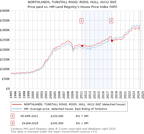 NORTHLANDS, TUNSTALL ROAD, ROOS, HULL, HU12 0HZ: Price paid vs HM Land Registry's House Price Index