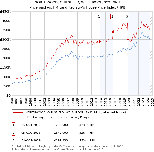 NORTHWOOD, GUILSFIELD, WELSHPOOL, SY21 9PU: Price paid vs HM Land Registry's House Price Index