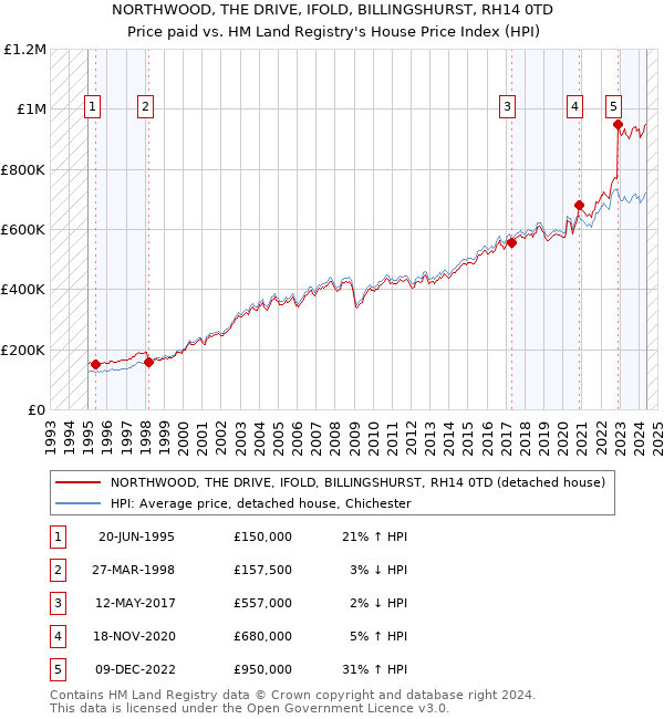 NORTHWOOD, THE DRIVE, IFOLD, BILLINGSHURST, RH14 0TD: Price paid vs HM Land Registry's House Price Index