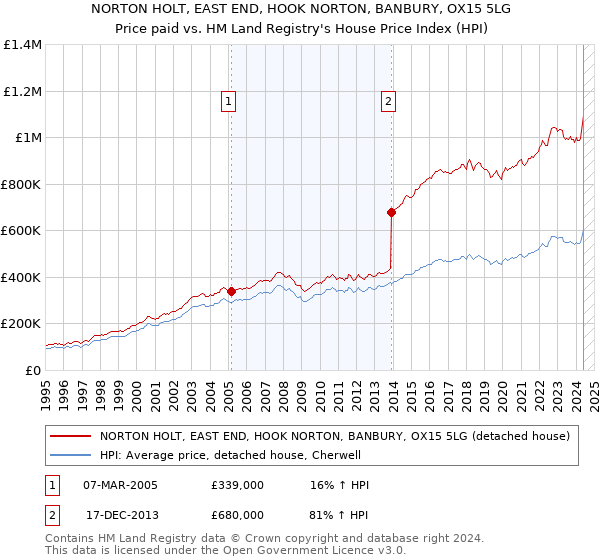 NORTON HOLT, EAST END, HOOK NORTON, BANBURY, OX15 5LG: Price paid vs HM Land Registry's House Price Index