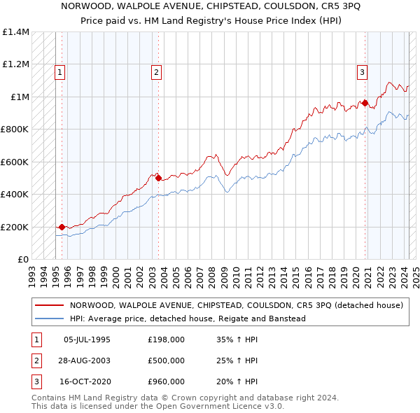 NORWOOD, WALPOLE AVENUE, CHIPSTEAD, COULSDON, CR5 3PQ: Price paid vs HM Land Registry's House Price Index