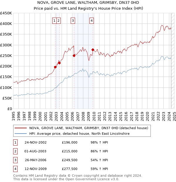 NOVA, GROVE LANE, WALTHAM, GRIMSBY, DN37 0HD: Price paid vs HM Land Registry's House Price Index