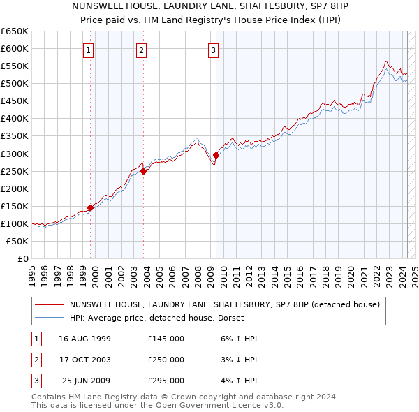 NUNSWELL HOUSE, LAUNDRY LANE, SHAFTESBURY, SP7 8HP: Price paid vs HM Land Registry's House Price Index