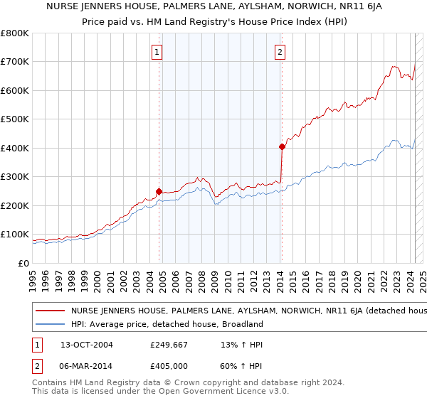 NURSE JENNERS HOUSE, PALMERS LANE, AYLSHAM, NORWICH, NR11 6JA: Price paid vs HM Land Registry's House Price Index