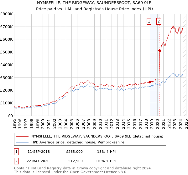 NYMSFELLE, THE RIDGEWAY, SAUNDERSFOOT, SA69 9LE: Price paid vs HM Land Registry's House Price Index