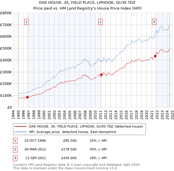 OAK HOUSE, 3A, FIELD PLACE, LIPHOOK, GU30 7DZ: Price paid vs HM Land Registry's House Price Index