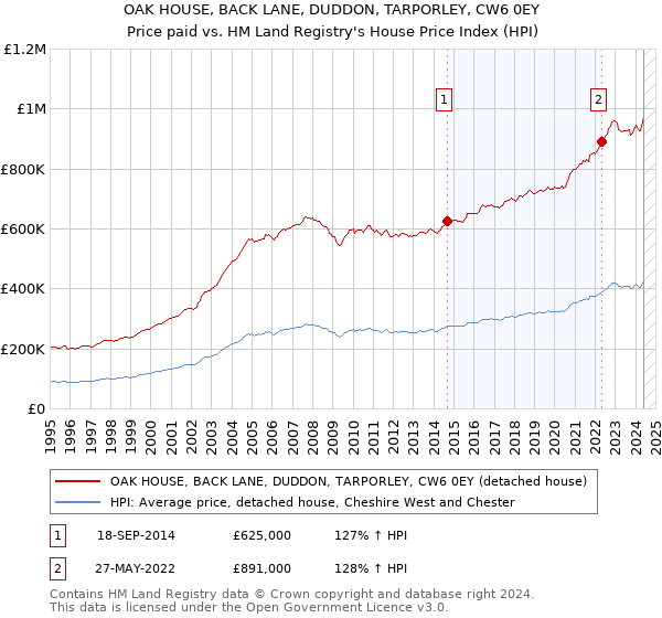 OAK HOUSE, BACK LANE, DUDDON, TARPORLEY, CW6 0EY: Price paid vs HM Land Registry's House Price Index