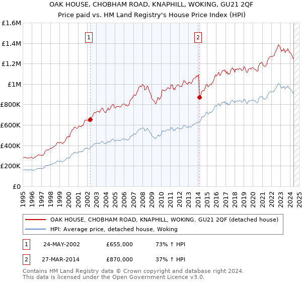 OAK HOUSE, CHOBHAM ROAD, KNAPHILL, WOKING, GU21 2QF: Price paid vs HM Land Registry's House Price Index