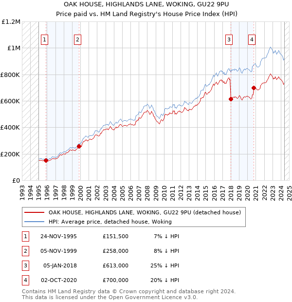 OAK HOUSE, HIGHLANDS LANE, WOKING, GU22 9PU: Price paid vs HM Land Registry's House Price Index