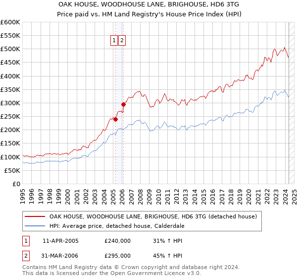 OAK HOUSE, WOODHOUSE LANE, BRIGHOUSE, HD6 3TG: Price paid vs HM Land Registry's House Price Index