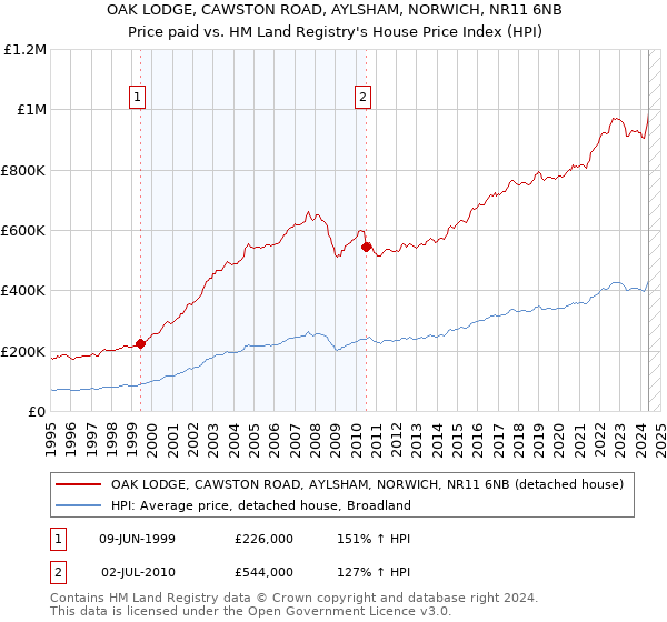 OAK LODGE, CAWSTON ROAD, AYLSHAM, NORWICH, NR11 6NB: Price paid vs HM Land Registry's House Price Index