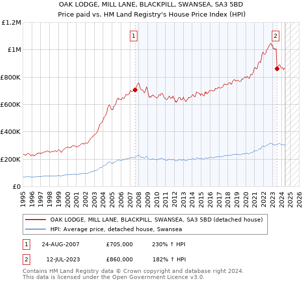 OAK LODGE, MILL LANE, BLACKPILL, SWANSEA, SA3 5BD: Price paid vs HM Land Registry's House Price Index