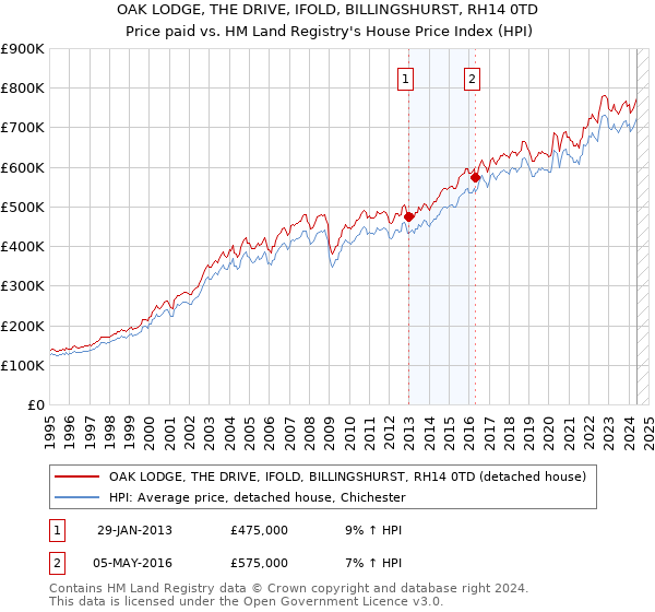 OAK LODGE, THE DRIVE, IFOLD, BILLINGSHURST, RH14 0TD: Price paid vs HM Land Registry's House Price Index