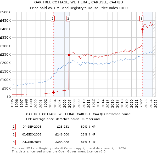 OAK TREE COTTAGE, WETHERAL, CARLISLE, CA4 8JD: Price paid vs HM Land Registry's House Price Index