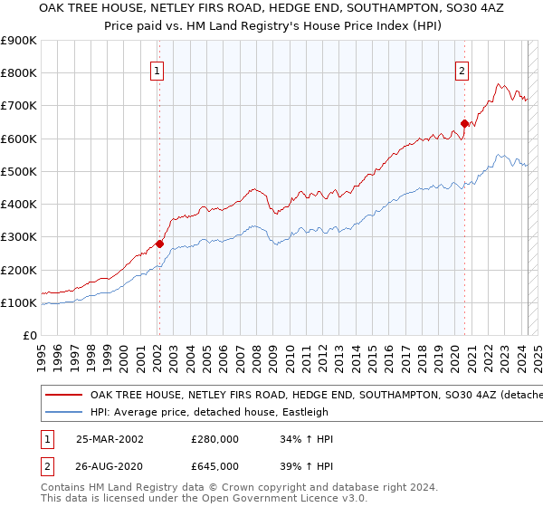 OAK TREE HOUSE, NETLEY FIRS ROAD, HEDGE END, SOUTHAMPTON, SO30 4AZ: Price paid vs HM Land Registry's House Price Index