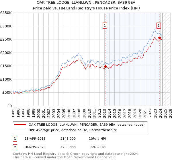 OAK TREE LODGE, LLANLLWNI, PENCADER, SA39 9EA: Price paid vs HM Land Registry's House Price Index