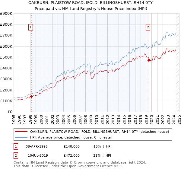 OAKBURN, PLAISTOW ROAD, IFOLD, BILLINGSHURST, RH14 0TY: Price paid vs HM Land Registry's House Price Index