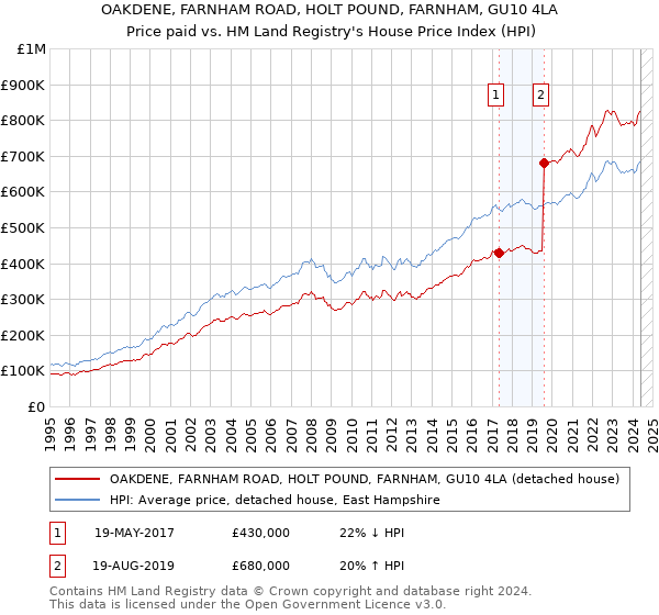 OAKDENE, FARNHAM ROAD, HOLT POUND, FARNHAM, GU10 4LA: Price paid vs HM Land Registry's House Price Index