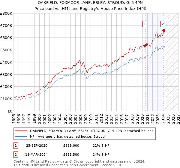 OAKFIELD, FOXMOOR LANE, EBLEY, STROUD, GL5 4PN: Price paid vs HM Land Registry's House Price Index