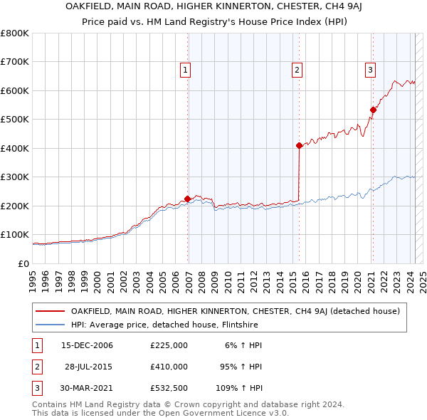 OAKFIELD, MAIN ROAD, HIGHER KINNERTON, CHESTER, CH4 9AJ: Price paid vs HM Land Registry's House Price Index