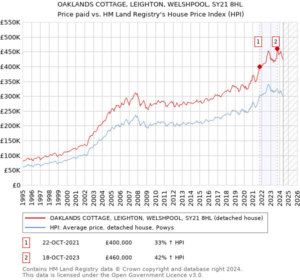 OAKLANDS COTTAGE, LEIGHTON, WELSHPOOL, SY21 8HL: Price paid vs HM Land Registry's House Price Index