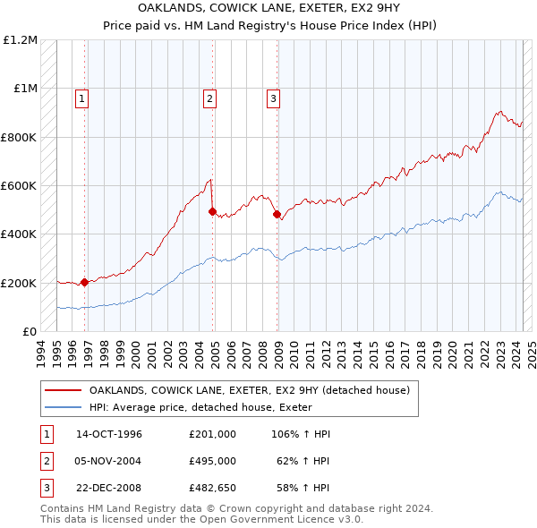 OAKLANDS, COWICK LANE, EXETER, EX2 9HY: Price paid vs HM Land Registry's House Price Index