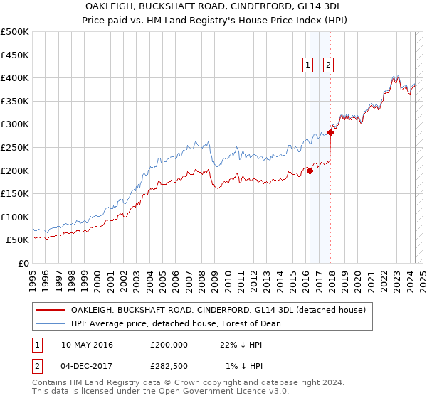 OAKLEIGH, BUCKSHAFT ROAD, CINDERFORD, GL14 3DL: Price paid vs HM Land Registry's House Price Index