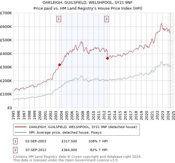 OAKLEIGH, GUILSFIELD, WELSHPOOL, SY21 9NF: Price paid vs HM Land Registry's House Price Index