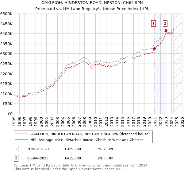 OAKLEIGH, HINDERTON ROAD, NESTON, CH64 9PN: Price paid vs HM Land Registry's House Price Index