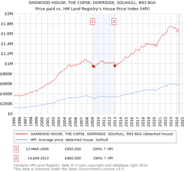 OAKWOOD HOUSE, THE COPSE, DORRIDGE, SOLIHULL, B93 8GA: Price paid vs HM Land Registry's House Price Index