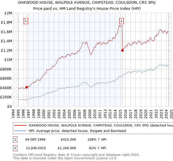 OAKWOOD HOUSE, WALPOLE AVENUE, CHIPSTEAD, COULSDON, CR5 3PQ: Price paid vs HM Land Registry's House Price Index