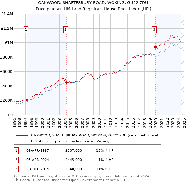 OAKWOOD, SHAFTESBURY ROAD, WOKING, GU22 7DU: Price paid vs HM Land Registry's House Price Index