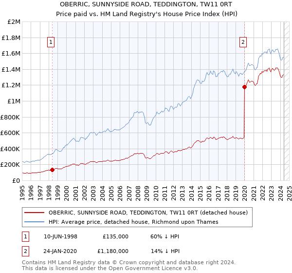 OBERRIC, SUNNYSIDE ROAD, TEDDINGTON, TW11 0RT: Price paid vs HM Land Registry's House Price Index