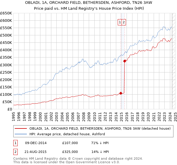 OBLADI, 1A, ORCHARD FIELD, BETHERSDEN, ASHFORD, TN26 3AW: Price paid vs HM Land Registry's House Price Index